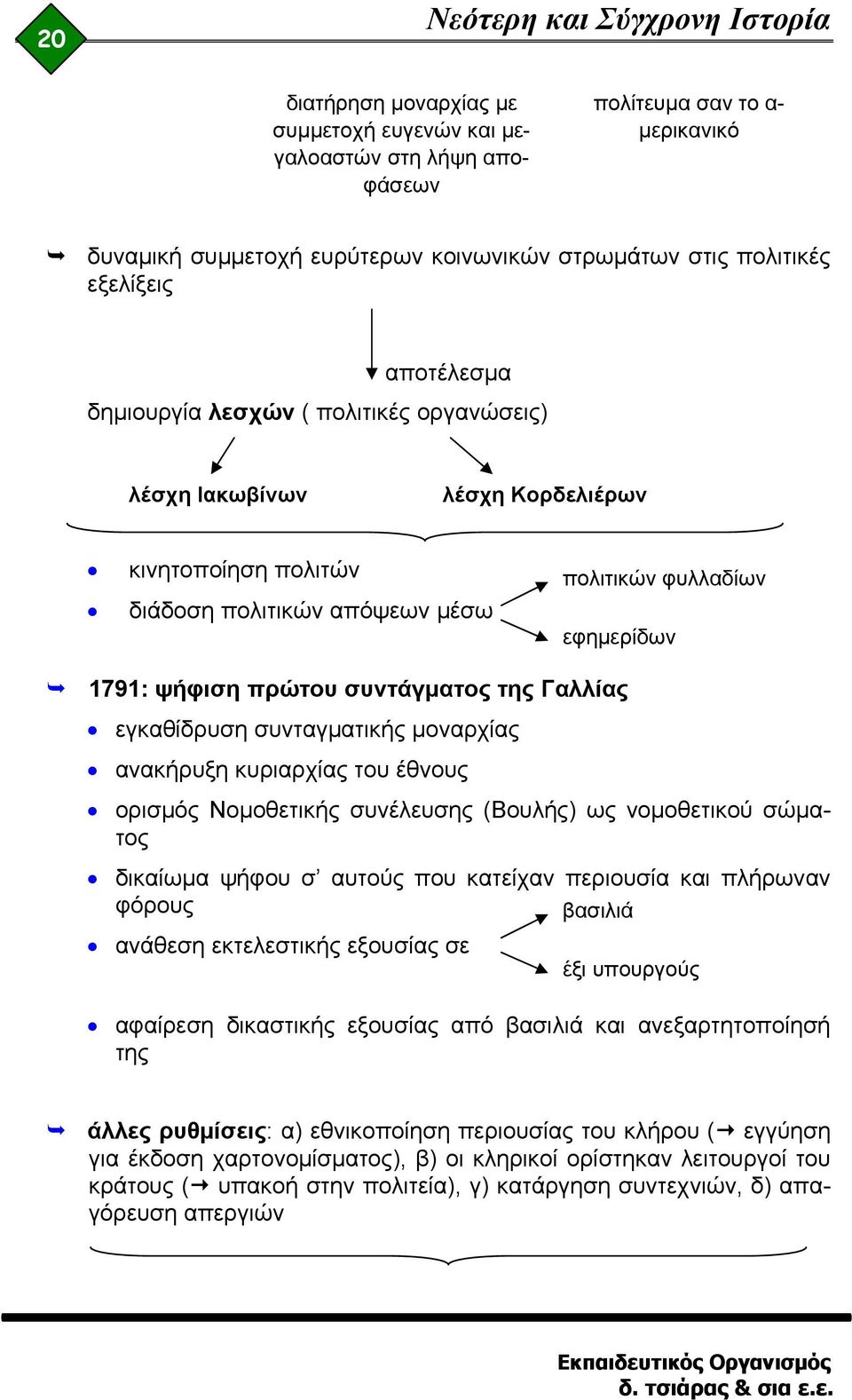 Γαλλίας εγκαθίδρυση συνταγματικής μοναρχίας ανακήρυξη κυριαρχίας του έθνους ορισμός Νομοθετικής συνέλευσης (Βουλής) ως νομοθετικού σώματος δικαίωμα ψήφου σ αυτούς που κατείχαν περιουσία και πλήρωναν