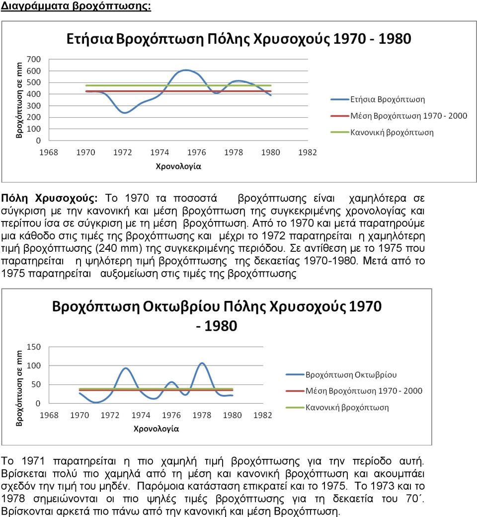 Σε αντίθεση με το 1975 που παρατηρείται η ψηλότερη τιμή βροχόπτωσης της δεκαετίας 1970-1980.