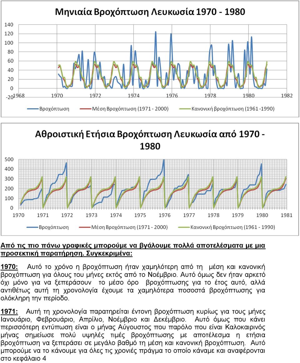 Αυτό όμως δεν ήταν αρκετό όχι μόνο για να ξεπεράσουν το μέσο όρο βροχόπτωσης για το έτος αυτό, αλλά αντιθέτως αυτή τη χρονολογία έχουμε τα χαμηλότερα ποσοστά βροχόπτωσης για ολόκληρη την περίοδο.