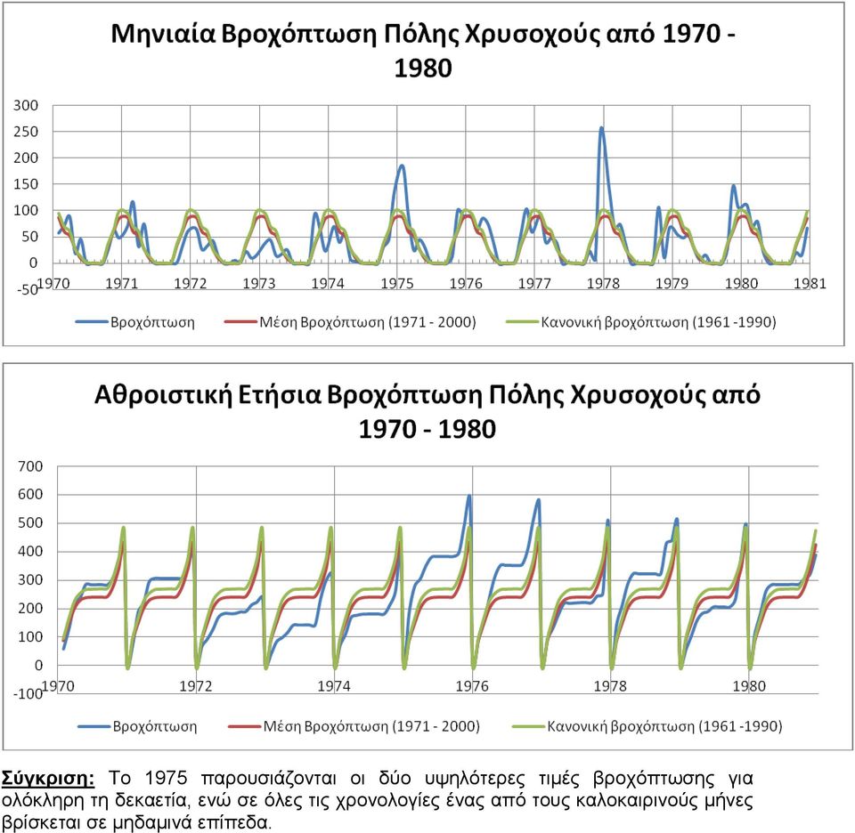 δεκαετία, ενώ σε όλες τις χρονολογίες ένας από