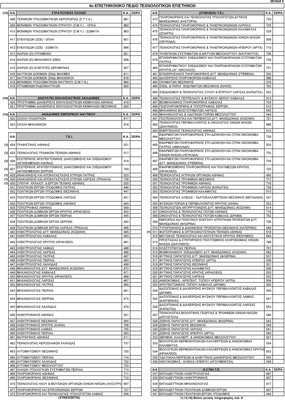 Μ.Υ.) - ΣΩΜΑΤΑ 863 475 (ΣΠΑΡΤΗ) 529 ΤΕΧΝΟΛΟΓΙΑΣ ΠΛΗΡΟΦΟΡΙΚΗΣ & ΤΗΛΕΠΙΚΟΙΝΩΝΙΩΝ ΙΟΝΙΩΝ ΝΗΣΩΝ 411 ΕΥΕΛΠΙ ΩΝ (ΣΣΕ) - ΟΠΛΑ 801 476 (ΛΕΥΚΑ Α) 508 412 ΕΥΕΛΠΙ ΩΝ (ΣΣΕ) - ΣΩΜΑΤΑ 806 477 ΤΕΧΝΟΛΟΓΙΑΣ