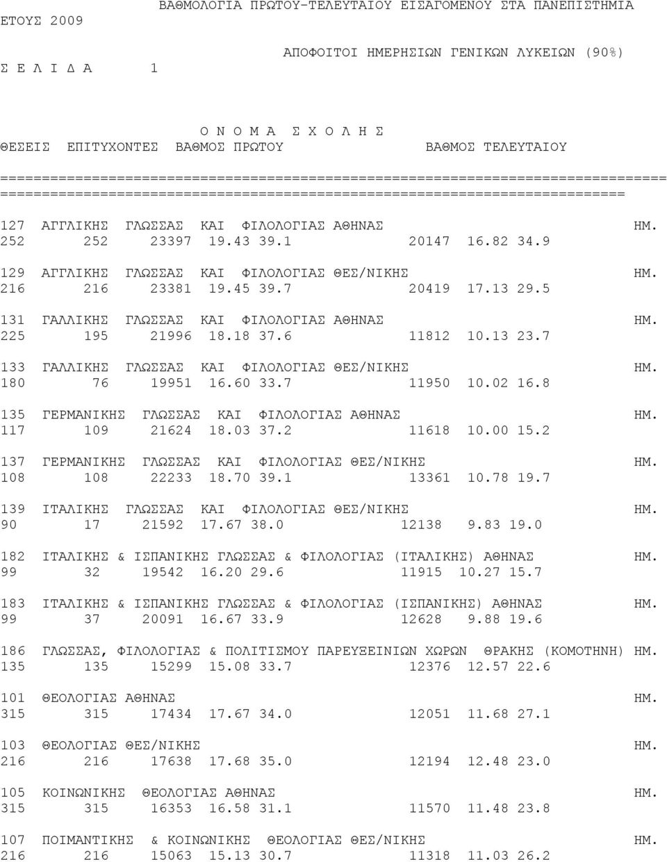 ΗΜ. 252 252 23397 19.43 39.1 20147 16.82 34.9 129 AΓΓΛΙΚΗΣ ΓΛΩΣΣAΣ KAI ΦIΛOΛOΓIAΣ ΘΕΣ/ΝΙΚΗΣ ΗΜ. 216 216 23381 19.45 39.7 20419 17.13 29.5 131 ΓAΛΛΙΚΗΣ ΓΛΩΣΣAΣ KAI ΦIΛOΛOΓIAΣ ΑΘΗΝΑΣ ΗΜ.