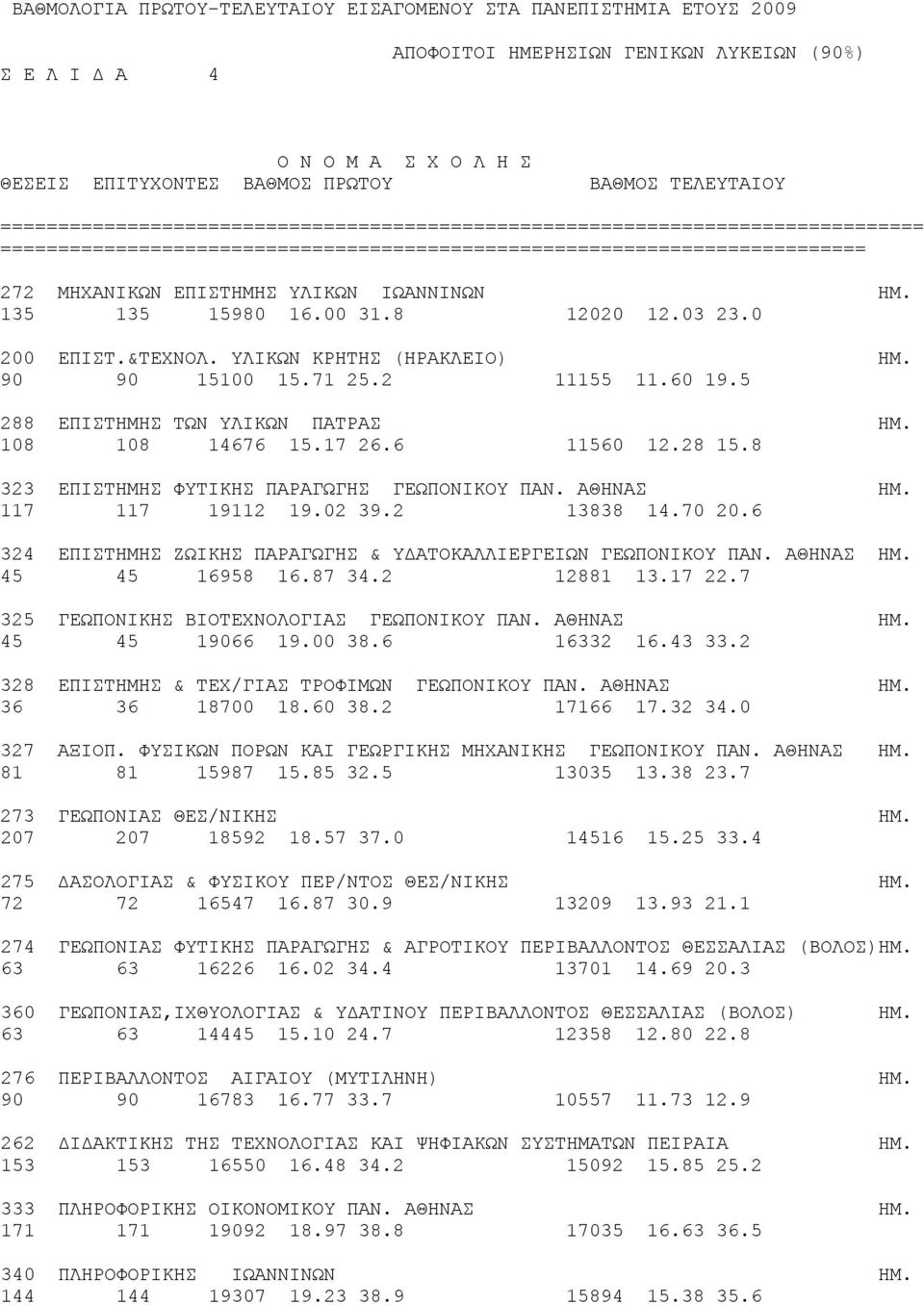 ΗΜ. 135 135 15980 16.00 31.8 12020 12.03 23.0 200 ΕΠΙΣΤ.&ΤΕΧΝΟΛ. ΥΛΙΚΩΝ ΚΡΗΤΗΣ (ΗΡΑΚΛΕΙΟ) ΗΜ. 90 90 15100 15.71 25.2 11155 11.60 19.5 288 ΕΠΙΣΤΗΜΗΣ ΤΩΝ ΥΛΙΚΩΝ ΠΑΤΡΑΣ ΗΜ. 108 108 14676 15.17 26.