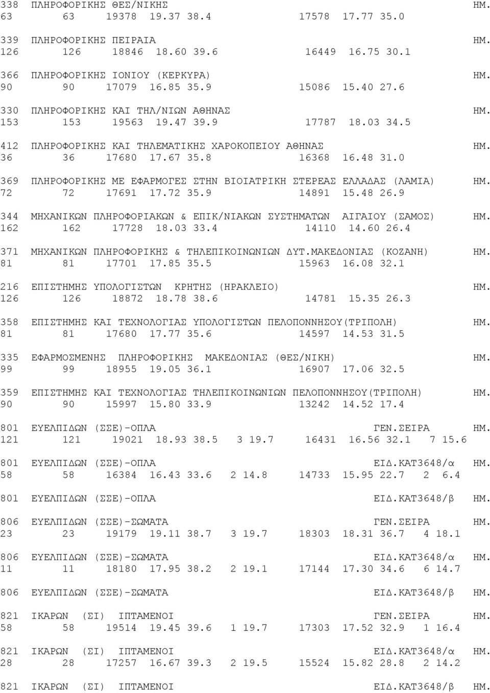 48 31.0 369 ΠΛHPOΦOPIKHΣ ΜΕ ΕΦΑΡΜΟΓΕΣ ΣΤΗΝ ΒΙΟΙΑΤΡΙΚΗ ΣΤΕΡΕΑΣ ΕΛΛΑΔΑΣ (ΛΑΜΙΑ) ΗΜ. 72 72 17691 17.72 35.9 14891 15.48 26.9 344 ΜΗΧΑΝΙΚΩΝ ΠΛΗΡΟΦΟΡΙΑΚΩΝ & ΕΠΙΚ/ΝΙΑΚΩΝ ΣΥΣΤΗΜΑΤΩΝ ΑΙΓΑΙΟΥ (ΣΑΜΟΣ) ΗΜ.