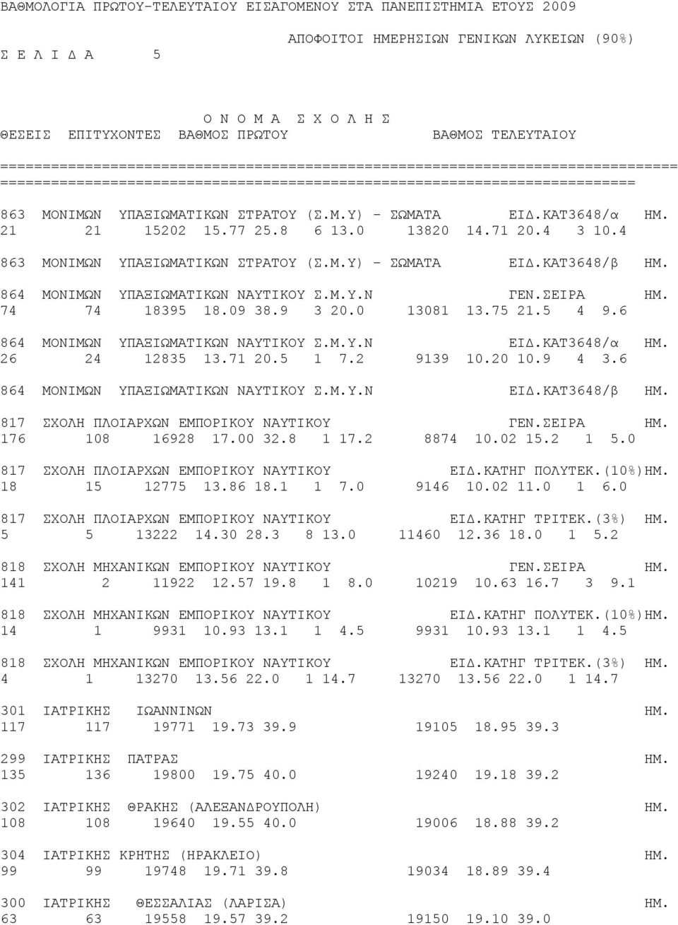 ΚΑΤ3648/α ΗΜ. 21 21 15202 15.77 25.8 6 13.0 13820 14.71 20.4 3 10.4 863 ΜΟΝΙΜΩΝ ΥΠΑΞΙΩΜΑΤΙΚΩΝ ΣΤΡΑΤΟΥ (Σ.Μ.Υ) - ΣΩΜΑΤΑ ΕΙΔ.ΚΑΤ3648/β ΗΜ. 864 ΜΟΝΙΜΩΝ ΥΠΑΞΙΩΜΑΤΙΚΩΝ ΝΑΥΤΙΚΟΥ Σ.Μ.Υ.Ν ΓΕΝ.ΣΕΙΡΑ ΗΜ.