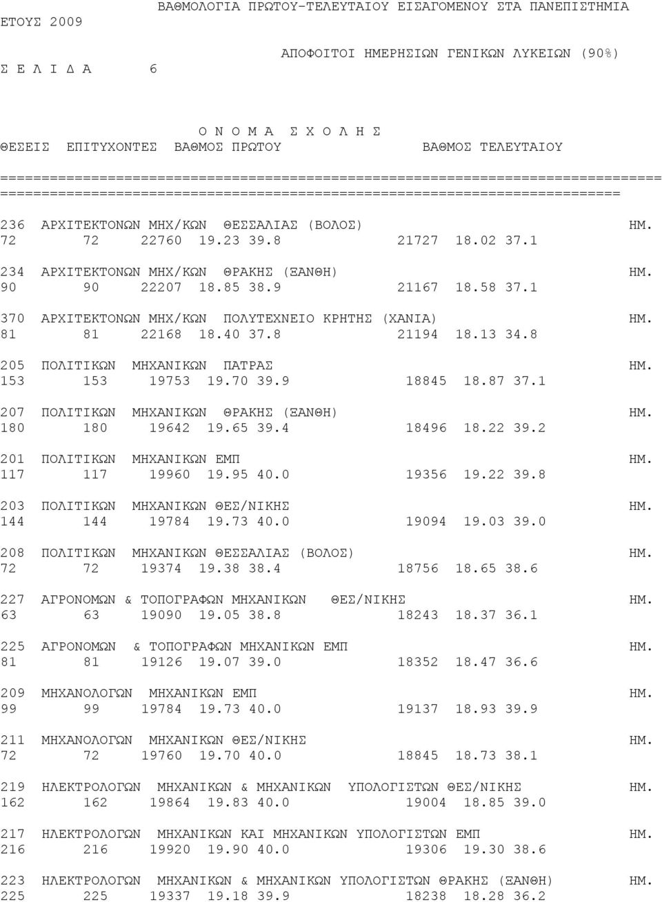 ΗΜ. 72 72 22760 19.23 39.8 21727 18.02 37.1 234 ΑΡΧΙΤΕΚΤΟΝΩΝ ΜΗΧ/ΚΩΝ ΘΡΑΚΗΣ (ΞΑΝΘΗ) ΗΜ. 90 90 22207 18.85 38.9 21167 18.58 37.1 370 ΑΡΧΙΤΕΚΤΟΝΩΝ ΜΗΧ/ΚΩΝ ΠΟΛΥΤΕΧΝΕΙΟ ΚΡΗΤΗΣ (ΧΑΝΙΑ) ΗΜ. 81 81 22168 18.