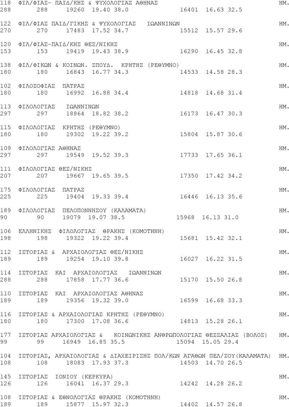 180 180 16992 16.88 34.4 14818 14.68 31.4 113 ΦIΛOΛOΓIAΣ ΙΩΑΝΝΙΝΩΝ ΗΜ. 297 297 18864 18.82 38.2 16173 16.47 30.3 115 ΦIΛOΛOΓIAΣ ΚΡΗΤΗΣ (ΡΕΘΥΜΝΟ) ΗΜ. 180 180 19302 19.22 39.2 15804 15.87 30.