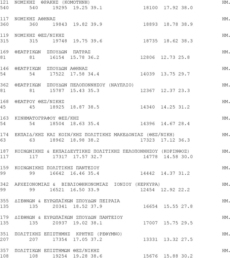 7 362 ΘEATPIKΩN ΣΠOYΔΩN ΠΕΛΟΠΟΝΝΗΣΟΥ (ΝΑΥΠΛΙΟ) ΗΜ. 81 81 15787 15.43 35.3 12367 12.37 23.3 168 ΘEATPOY ΘΕΣ/ΝΙΚΗΣ ΗΜ. 45 45 18925 18.87 38.5 14340 14.25 31.2 163 ΚΙΝΗΜΑΤΟΓΡΑΦΟΥ ΘΕΣ/ΚΗΣ ΗΜ.