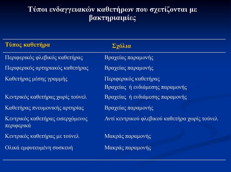 περιφερικά Κεντρικός καθετήρας με τούνελ Ολικά εμφυτευμένη συσκευή Σχόλια Βραχείας παραμονής Βραχείας παραμονής Περιφερικός καθετήρας