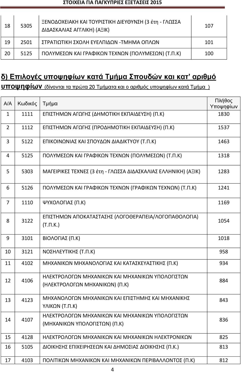 ΕΚΠΑΙΔΕΥΣΗ) (Π.Κ) 1830 2 1112 ΕΠΙΣΤΗΜΩΝ ΑΓΩΓΗΣ (ΠΡΟΔΗΜΟΤΙΚΗ ΕΚΠΑΙΔΕΥΣΗ) (Π.