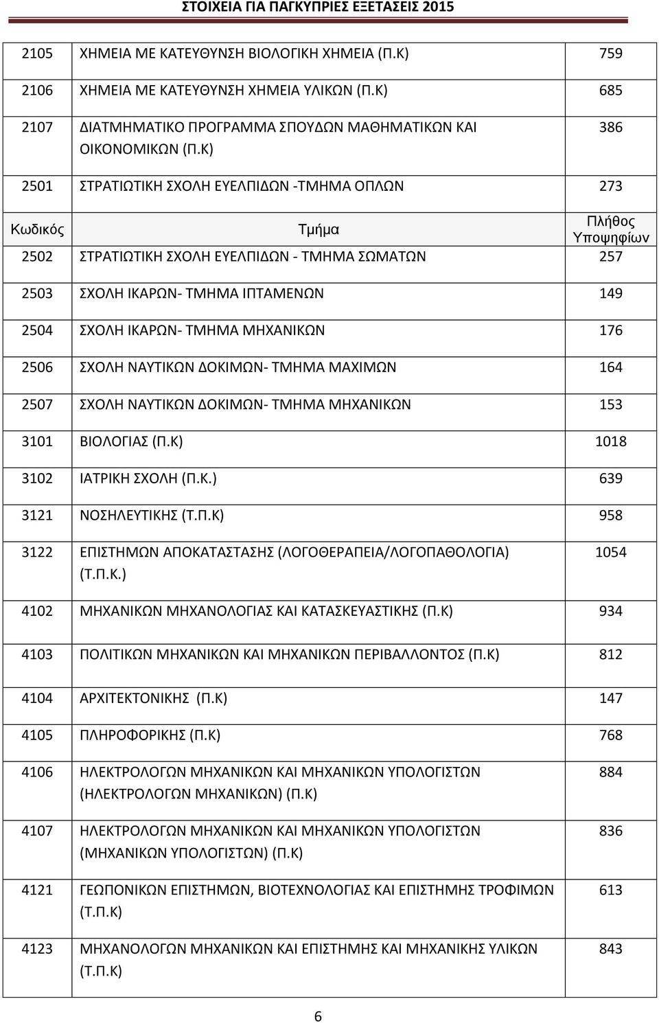 ΜΗΧΑΝΙΚΩΝ 176 2506 ΣΧΟΛΗ ΝΑΥΤΙΚΩΝ ΔΟΚΙΜΩΝ- ΤΜΗΜΑ ΜΑΧΙΜΩΝ 164 2507 ΣΧΟΛΗ ΝΑΥΤΙΚΩΝ ΔΟΚΙΜΩΝ- ΤΜΗΜΑ ΜΗΧΑΝΙΚΩΝ 153 3101 ΒΙΟΛΟΓΙΑΣ (Π.Κ) 1018 3102 ΙΑΤΡΙΚΗ ΣΧΟΛΗ (Π.Κ.) 639 3121 ΝΟΣΗΛΕΥΤΙΚΗΣ 958 3122 ΕΠΙΣΤΗΜΩΝ ΑΠΟΚΑΤΑΣΤΑΣΗΣ (ΛΟΓΟΘΕΡΑΠΕΙΑ/ΛΟΓΟΠΑΘΟΛΟΓΙΑ) (Τ.