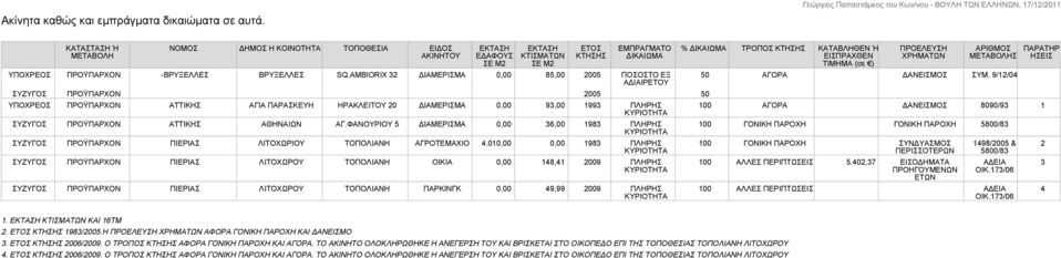 AMBIORIX 32 ΔΙΑΜΕΡΙΣΜΑ 0,00 85,00 2005 ΠΟΣΟΣΤΟ ΕΞ ΑΔΙΑΙΡΕΤΟΥ ΣΥΖΥΓΟΣ ΠΡΟΫΠΑΡΧΟΝ 2005 50 ΥΠΟΧΡΕΟΣ ΠΡΟΫΠΑΡΧΟΝ ΑΤΤΙΚΗΣ ΑΓΙΑ ΠΑΡΑΣΚΕΥΗ ΗΡΑΚΛΕΙΤΟΥ 20 ΔΙΑΜΕΡΙΣΜΑ 0,00 93,00 1993 ΠΛΗΡΗΣ ΣΥΖΥΓΟΣ ΠΡΟΫΠΑΡΧΟΝ