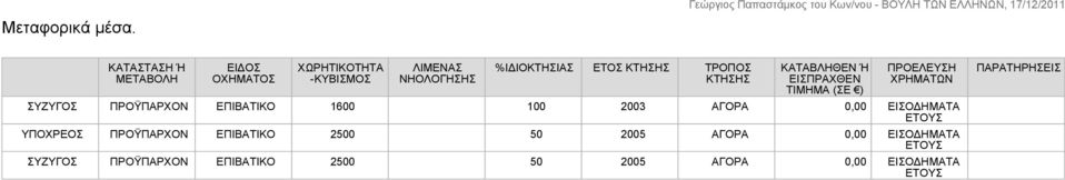 ΤΡΟΠΟΣ ΚΤΗΣΗΣ ΚΑΤΑΒΛΗΘΕΝ Ή ΕΙΣΠΡΑΧΘΕΝ ΤΙΜΗΜΑ (ΣΕ ) ΣΥΖΥΓΟΣ ΠΡΟΫΠΑΡΧΟΝ ΕΠΙΒΑΤΙΚΟ 1600