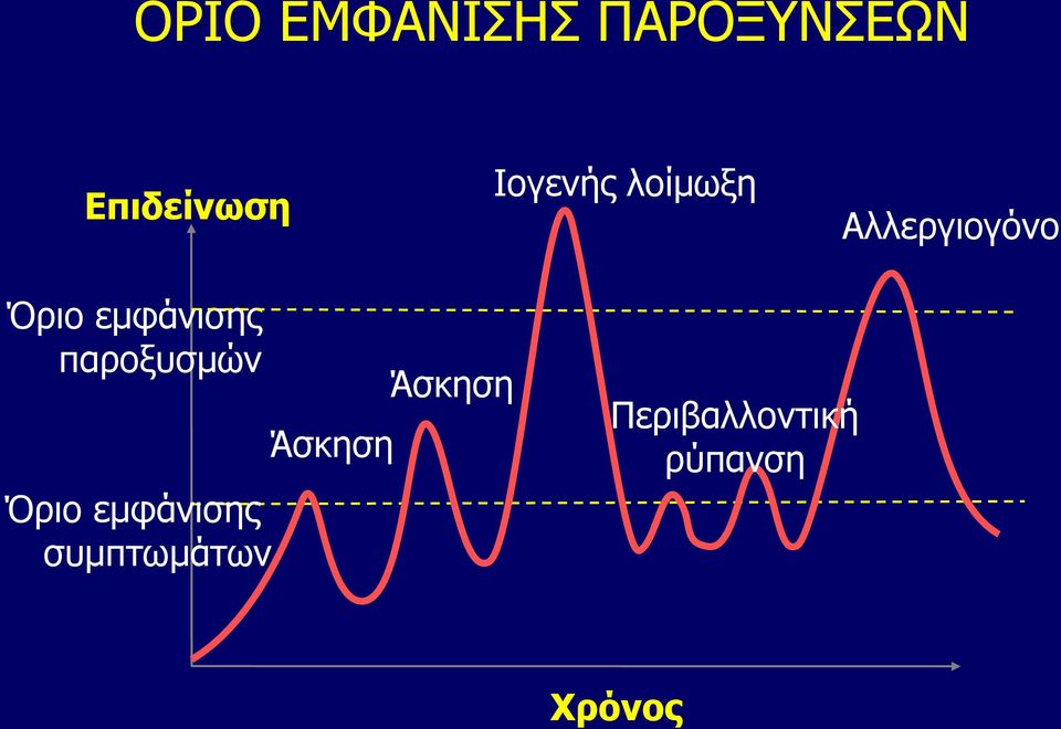 εμφάνισης παροξυσμών Όριο εμφάνισης