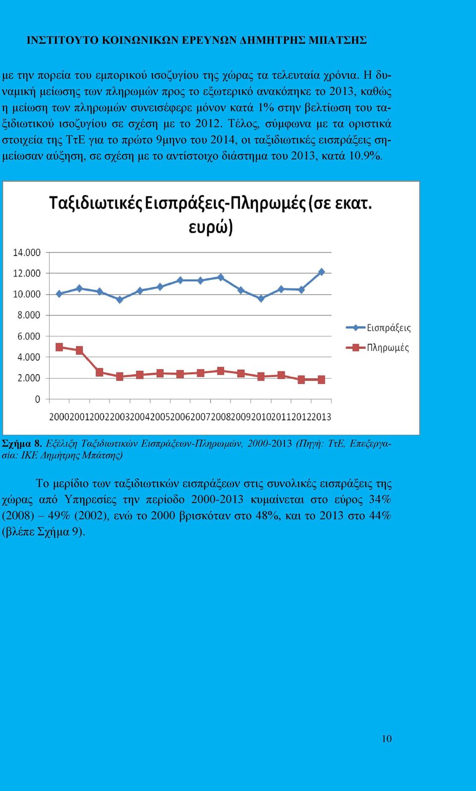 Τέλος, σύμφωνα με τα οριστικά στοιχεία της ΤτΕ για το πρώτο 9μηνο του 2014, οι ταξιδιωτικές εισπράξεις σημείωσαν αύξηση, σε σχέση με το αντίστοιχο διάστημα του 2013, κατά 10.9%. Σχήμα 8.