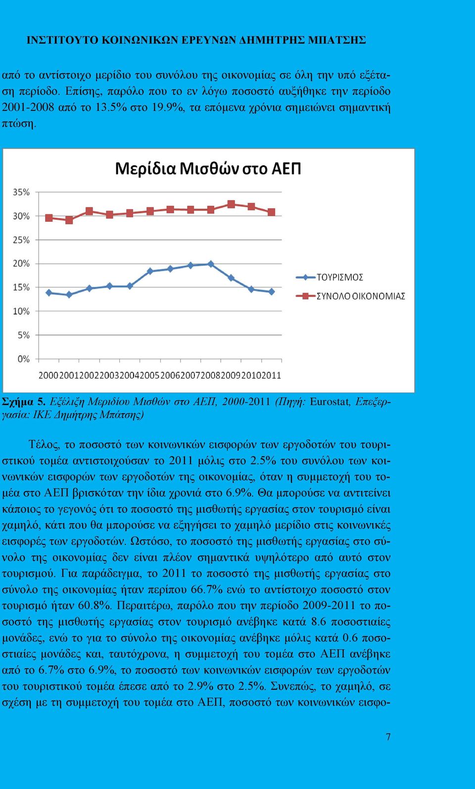 Εξέλιξη Μεριδίου Μισθών στο ΑΕΠ, 2000-2011 (Πηγή: Eurostat, Επεξεργασία: ΙΚΕ Δημήτρης Μπάτσης) Τέλος, το ποσοστό των κοινωνικών εισφορών των εργοδοτών του τουριστικού τομέα αντιστοιχούσαν το 2011