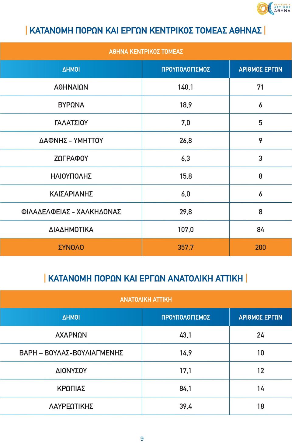 ΧΑΛΚΗΔΟΝΑΣ 29,8 8 ΔΙΑΔΗΜΟΤΙΚΑ 107,0 84 ΣΥΝΟΛΟ 357,7 200 ΚΑΤΑΝΟ ΠΟΡΩΝ ΚΑΙ ΕΡΓΩΝ ΑΝΑΤΟΛΙΚΗ ΑΤΤΙΚΗ ΑΝΑΤΟΛΙΚΗ ΑΤΤΙΚΗ ΔΗΜΟΙ