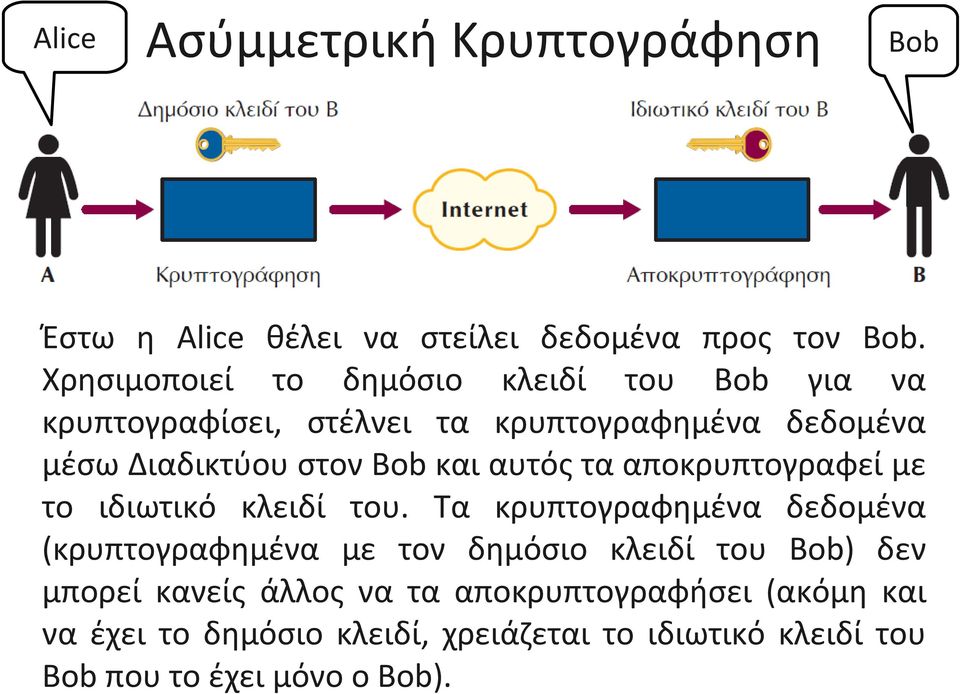 και αυτός τα αποκρυπτογραφεί με το ιδιωτικό κλειδί του.