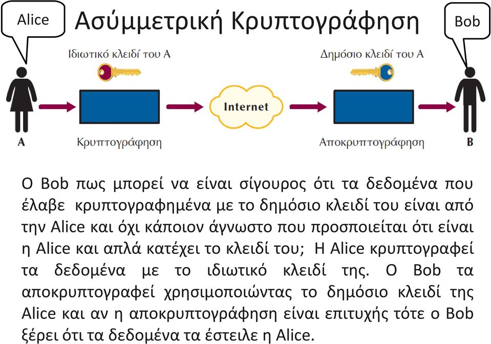 το κλειδί του; Η Alice κρυπτογραφεί τα δεδομένα με το ιδιωτικό κλειδί της.