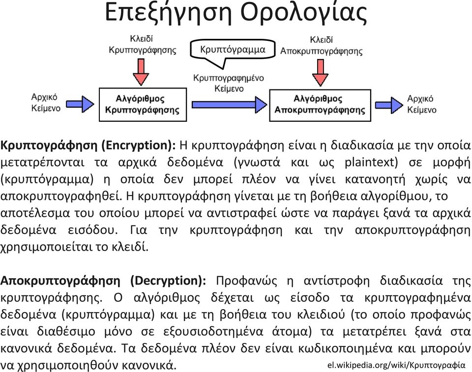 Η κρυπτογράφηση γίνεται με τη βοήθεια αλγορίθμου, το αποτέλεσμα του οποίου μπορεί να αντιστραφεί ώστε να παράγει ξανά τα αρχικά δεδομένα εισόδου.