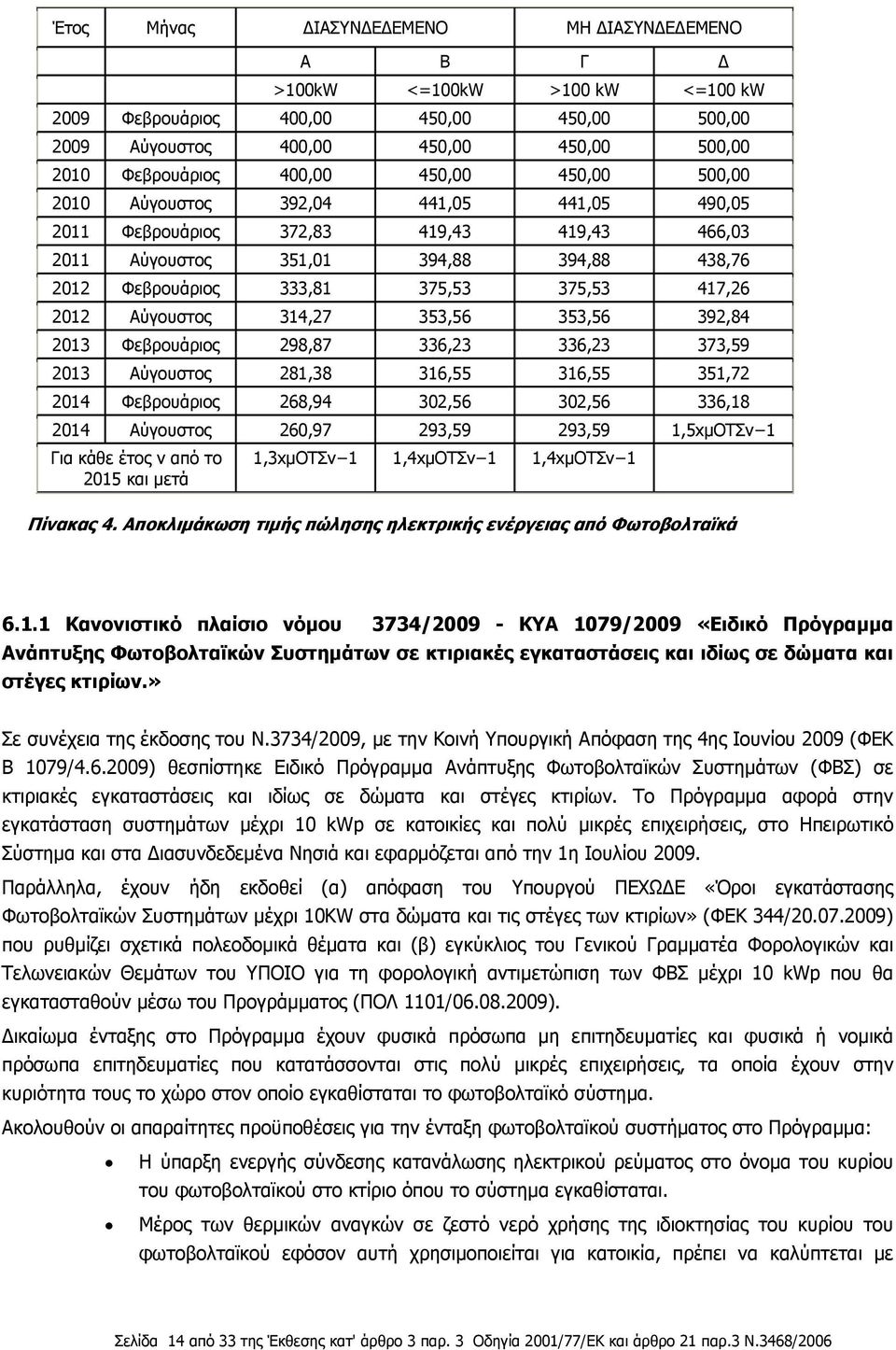 2012 Αύγουστος 314,27 353,56 353,56 392,84 2013 Φεβρουάριος 298,87 336,23 336,23 373,59 2013 Αύγουστος 281,38 316,55 316,55 351,72 2014 Φεβρουάριος 268,94 302,56 302,56 336,18 2014 Αύγουστος 260,97