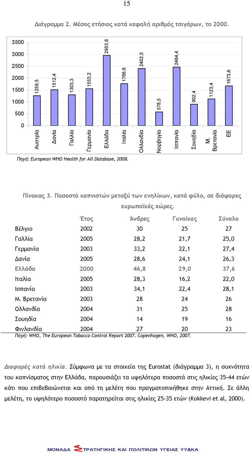 Βρετανία ΕΕ Πηγή: European WHO Health for All Database, 2008. Πίνακας 3. Ποσοστό καπνιστών μεταξύ των ενηλίκων, κατά φύλο, σε διάφορες ευρωπαϊκές χώρες.