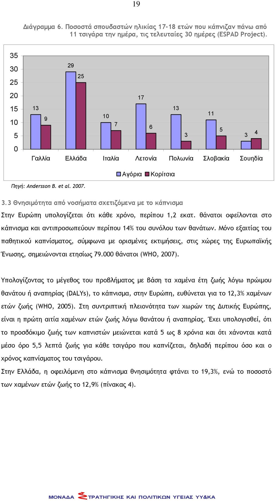 θάνατοι οφείλονται στο κάπνισμα και αντιπροσωπεύουν περίπου 14% του συνόλου των θανάτων.