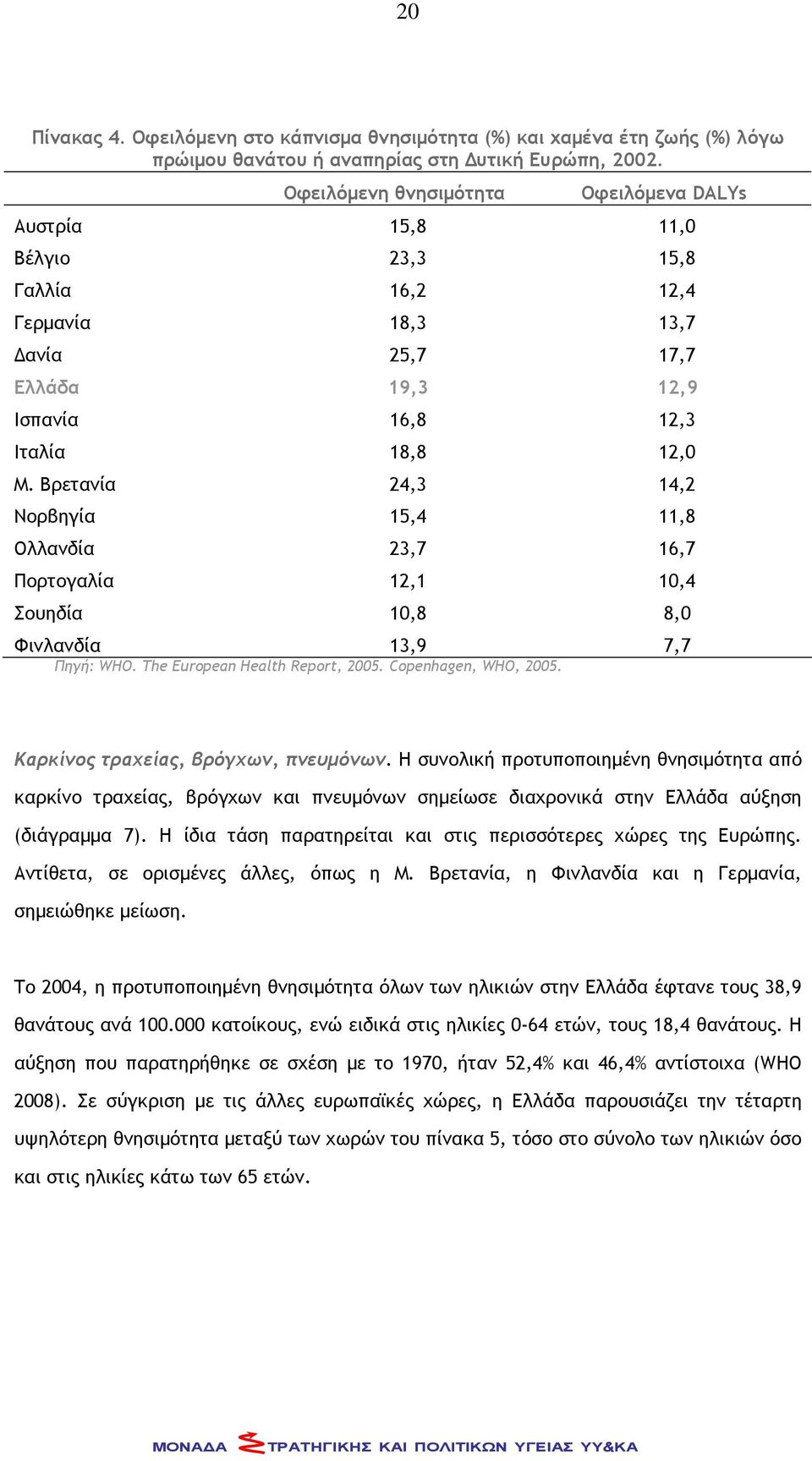 Βρετανία 24,3 14,2 Νορβηγία 15,4 11,8 Ολλανδία 23,7 16,7 Πορτογαλία 12,1 10,4 Σουηδία 10,8 8,0 Φινλανδία 13,9 7,7 Πηγή: WHO. The European Health Report, 2005. Copenhagen, WHO, 2005.