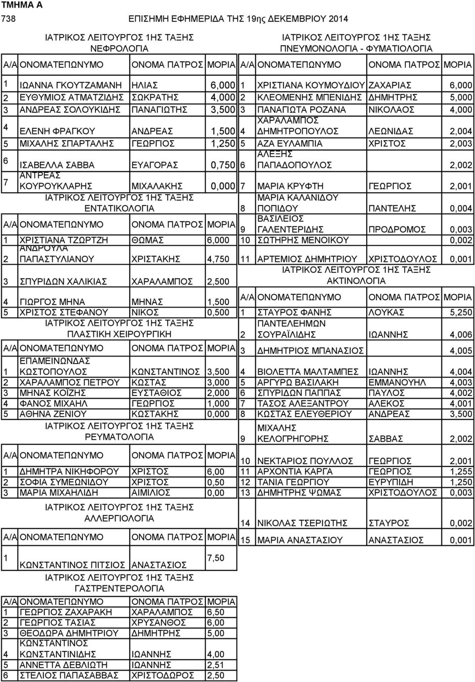 0,70 ΠΑΠΑΔΟΠΟΥΛΟΣ 2,002 7 ΑΝΤΡΕΑΣ ΚΟΥΡΟΥΚΛΑΡΗΣ ΜΙΧΑΛΑΚΗΣ 0,000 7 ΜΑΡΙΑ ΚΡΥΦΤΗ ΓΕΩΡΓΙΟΣ 2,00 ΕΝΤΑΤΙΚΟΛΟΓΙΑ ΜΑΡΙΑ ΚΑΛΑΝΙΔΟΥ ΠΟΠΙΔΟΥ ΠΑΝΤΕΛΗΣ 0,00 ΒΑΣΙΛΕΙΟΣ ΓΑΛΕΝΤΕΡΙΔΗΣ ΠΡΟΔΡΟΜΟΣ 0,003 ΧΡΙΣΤΙΑΝΑ