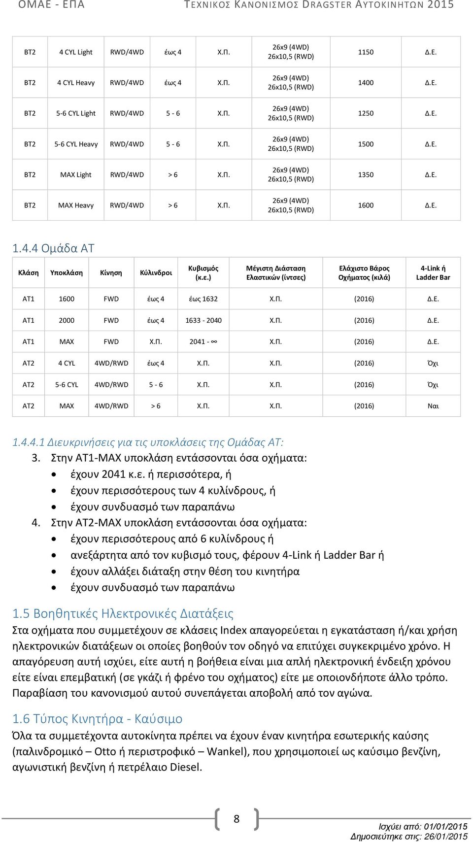 Ε. 1600 Δ.Ε. 1.4.4 Ομάδα ΑΤ Κλάση Υποκλάση Κίνηση Κύλινδροι Κυβισμός (κ.ε.) Μέγιστη Διάσταση Ελαστικών (ίντσες) Ελάχιστο Βάρος Οχήματος (κιλά) 4-Link ή Ladder Bar ΑΤ1 1600 FWD έως 4 έως 1632 Χ.Π.