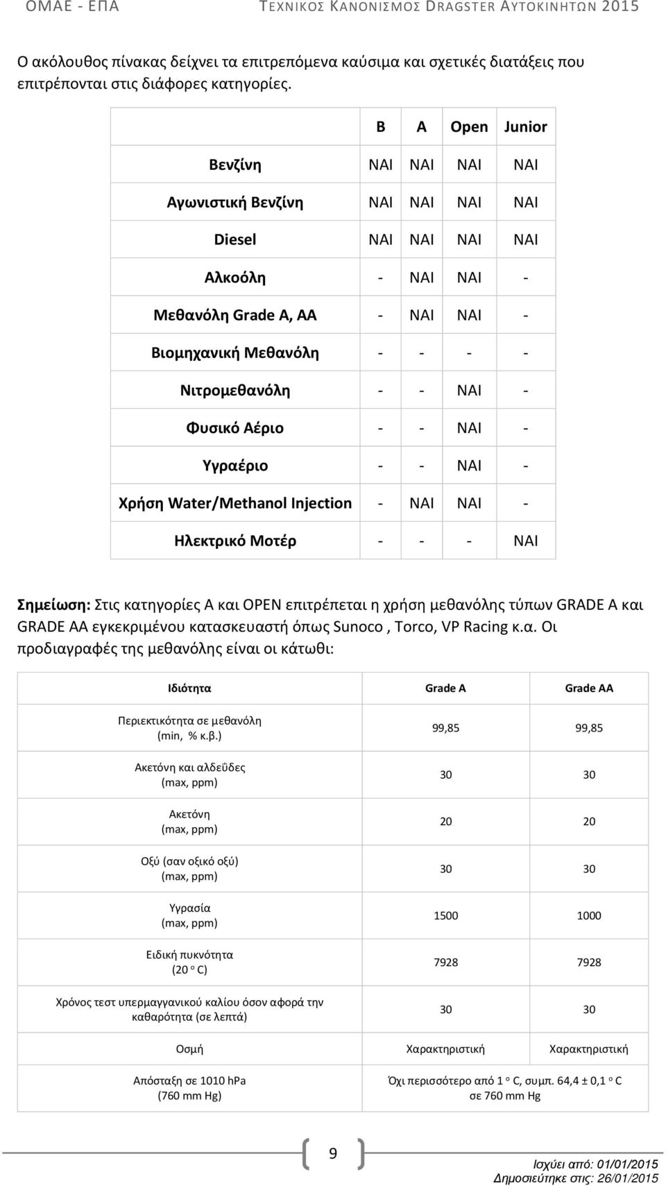 ΝΑΙ - Φυσικό Αέριο - - ΝΑΙ - Υγραέριο - - ΝΑΙ - Χρήση Water/Methanol Injection - ΝΑΙ ΝΑΙ - Ηλεκτρικό Μοτέρ - - - ΝΑΙ Σημείωση: Στις κατηγορίες Α και OPEN επιτρέπεται η χρήση μεθανόλης τύπων GRADE A