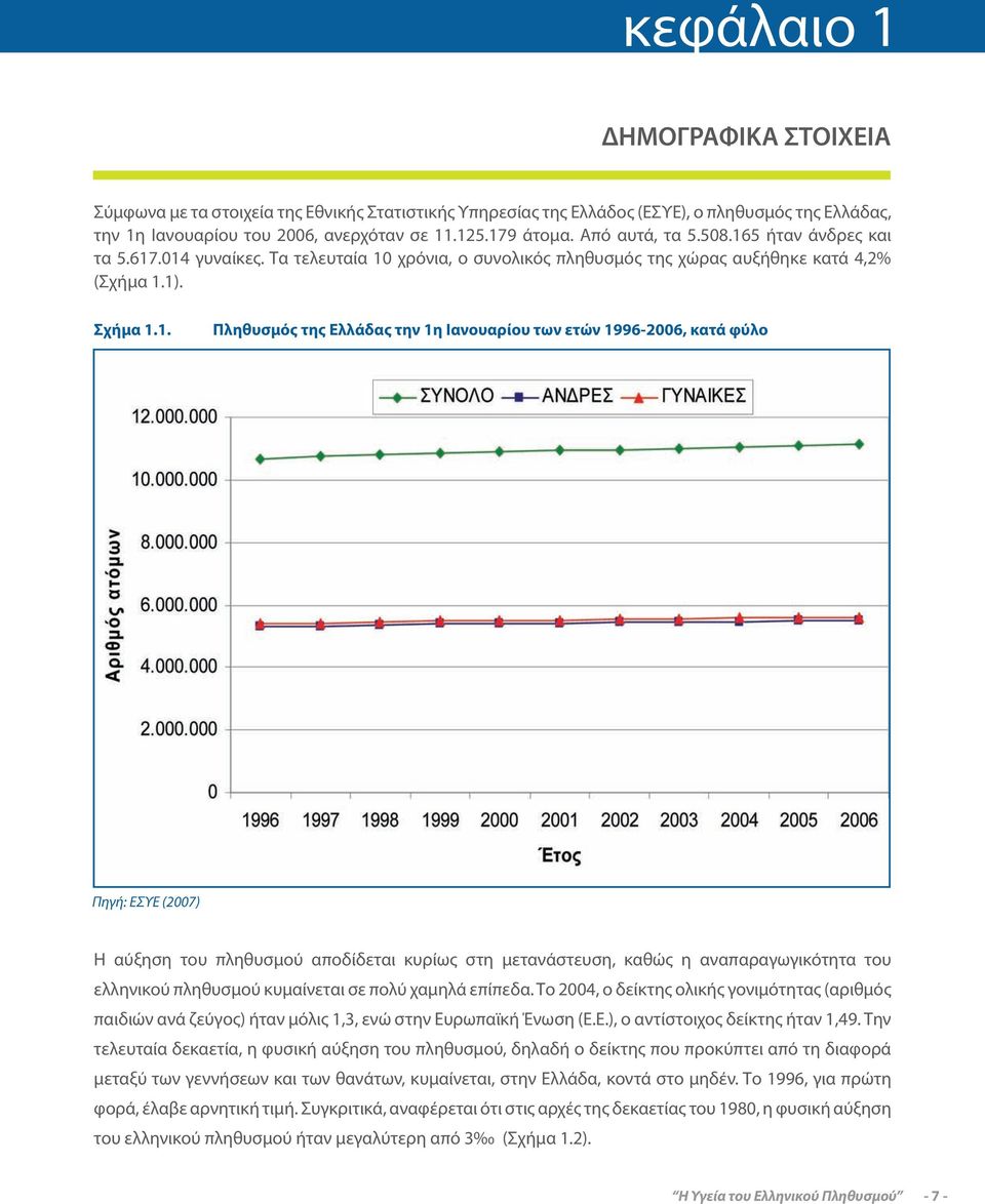 5 ήταν άνδρες και τα 5.617