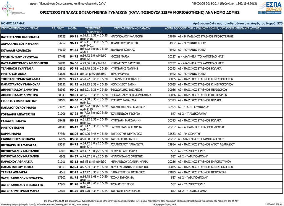 .. ΚΙΟΣΣΕ ΜΑΡΙΑ 20257 Δ - ΚΔΑΠ-ΜΕΑ "ΤΟ ΧΑΜΟΓΕΛΟ ΜΑΣ" ΚΑΤΣΑΜΠΟΥΡΙΔΟΥ ΜΕΛΠΟΜΕΝΗ 36991 94,06 α:29,06 β:0 γ:0 δ:65 ΝΙΚΟΛΑΙΔΟΥ ΒΑΣΙΛΙΚΗ 20257 Δ - ΚΔΑΠ-ΜΕΑ "ΤΟ ΧΑΜΟΓΕΛΟ ΜΑΣ" ΤΣΑΜΠΑΖΗ ΕΥΑΓΓΕΛΙΑ 38513 93,78