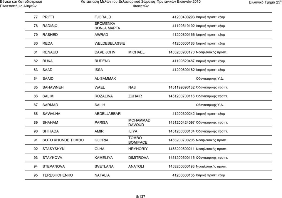 εξαμ 83 SAAD ISSA 41200600182 Ιατρική προπτ. εξαμ 84 SAAID AL-SAMMAK Οδοντιατρικης Υ.Δ. 85 SAHAWNEH WAEL NAJI 1451199696132 Οδοντιατρικης προπτ.