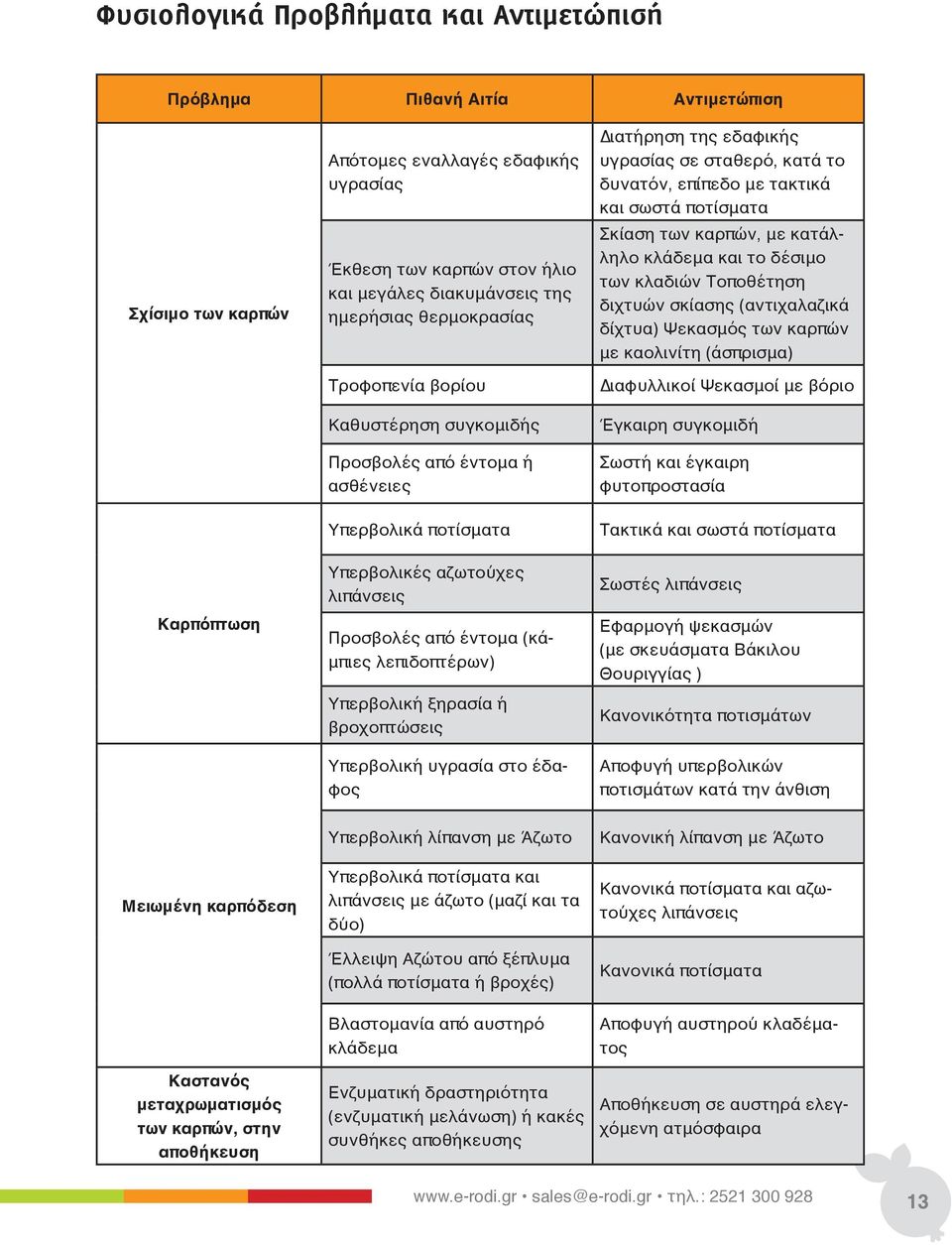 Υπερβολική ξηρασία ή βροχοπτώσεις Υπερβολική υγρασία στο έδαφος ιατήρηση της εδαφικής υγρασίας σε σταθερό, κατά το δυνατόν, επίπεδο με τακτικά και σωστά ποτίσματα Σκίαση των καρπών, με κατάλληλο