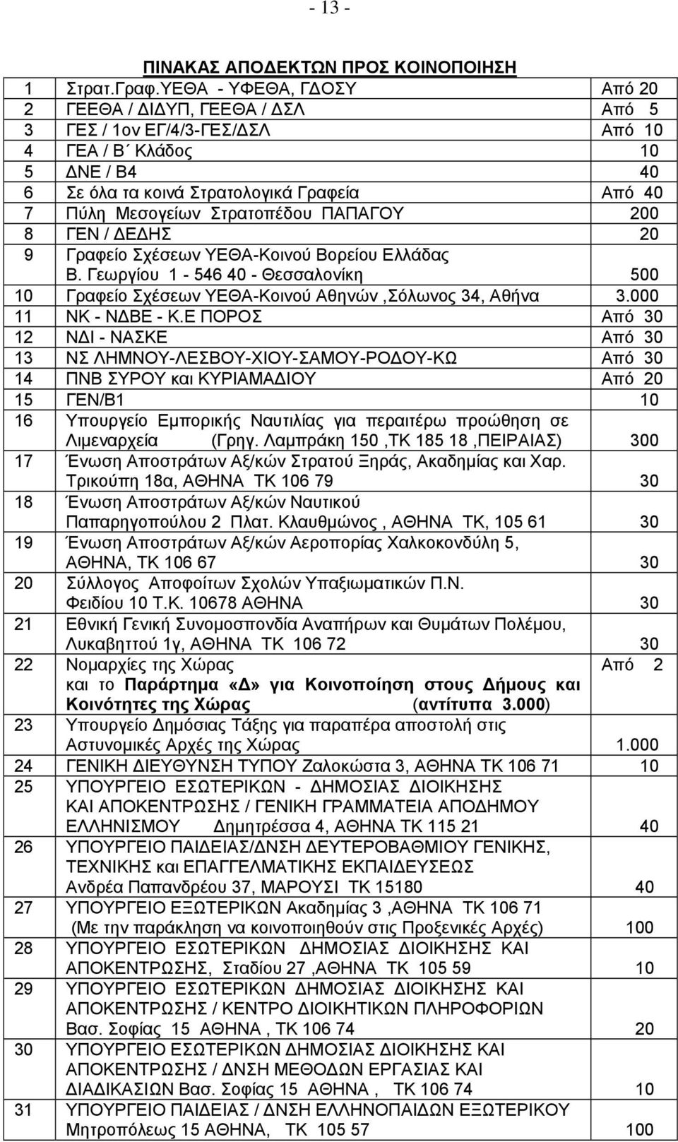 Στρατοπέδου ΠΑΠΑΓΟΥ 200 8 ΓΕΝ / ΔΕΔΗΣ 20 9 Γραφείο Σχέσεων ΥΕΘΑ-Κοινού Βορείου Ελλάδας Β. Γεωργίου 1-546 40 - Θεσσαλονίκη 500 10 Γραφείο Σχέσεων ΥΕΘΑ-Κοινού Αθηνών,Σόλωνος 34, Αθήνα 3.