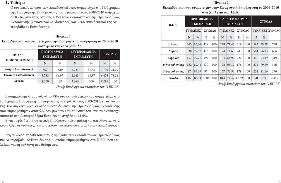 Πίνακας 1 Εκπαιδευτικοί που συμμετείχαν στην Εισαγωγική Επιμόρφωση το 2009-2010 κατά φύλο και κατά βαθμίδα ΟΜΑΔΕΣ ΠΡΩΤΟΒΑΘΜΙΑ ΔΕΥΤΕΡΟΒΑΘΜΙΑ ΕΚΠΑΙΔΕΥΣΗ ΕΚΠΑΙΔΕΥΣΗ ΣΥΝΟΛΟ ΕΠΙΜΟΡΦΟΥΜΕΝΩΝ Ν % Ν % Ν %