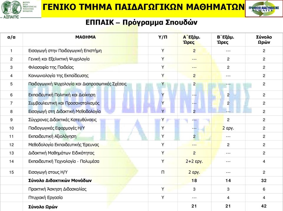 Ψυχολογία και Διαπροσωπικές Σχέσεις Υ 2 --- 2 6 Εκπαιδευτική Πολιτική και Διοίκηση Υ --- 2 2 7 Συμβουλευτική και Προσανατολισμός Υ --- 2 2 8 Εισαγωγή στη Διδακτική Μεθοδολογία Υ 2 --- 2 9 Σύγχρονες