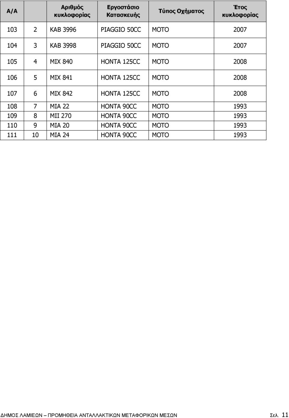 7 MIA 22 HONTA 90CC ΜΟΤΟ 1993 109 8 MII 270 HONTA 90CC ΜΟΤΟ 1993 110 9 ΜΙΑ 20 HONTA 90CC ΜΟΤΟ