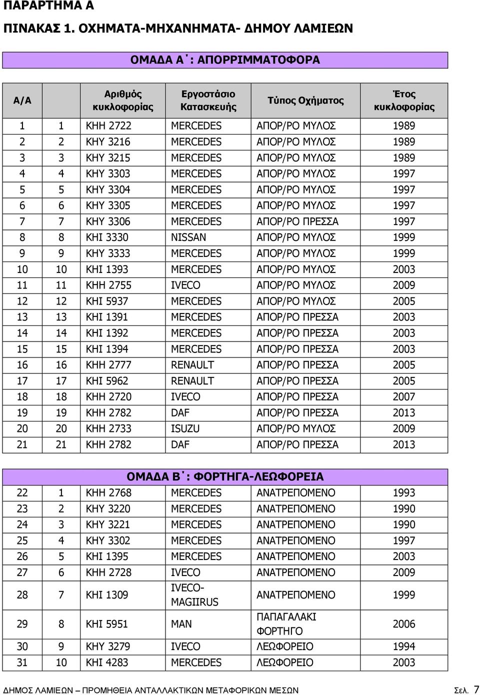 MERCEDES ΑΠΟΡ/ΡΟ ΜΥΛΟΣ 1997 5 5 KHY 3304 MERCEDES ΑΠΟΡ/ΡΟ ΜΥΛΟΣ 1997 6 6 KHY 3305 MERCEDES ΑΠΟΡ/ΡΟ ΜΥΛΟΣ 1997 7 7 KHY 3306 MERCEDES ΑΠΟΡ/ΡΟ ΠΡΕΣΣΑ 1997 8 8 KHI 3330 NISSAN ΑΠΟΡ/ΡΟ ΜΥΛΟΣ 1999 9 9 KHY