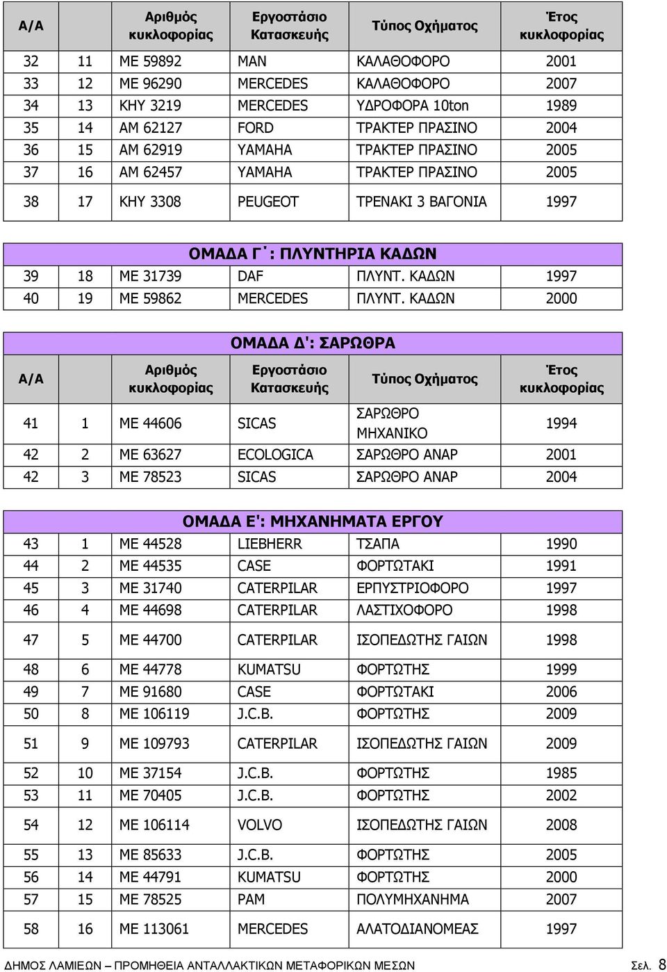 ΚΑΔΩΝ 2000 ΟΜΑΔΑ Δ': ΣΑΡΩΘΡΑ Α/Α 41 1 ME 44606 SICAS ΣΑΡΩΘΡΟ ΜΗΧΑΝΙΚΟ 1994 42 2 ME 63627 ECOLOGICA ΣΑΡΩΘΡΟ ΑΝΑΡ 2001 42 3 ME 78523 SICAS ΣΑΡΩΘΡΟ ΑΝΑΡ 2004 ΟΜΑΔΑ Ε': ΜΗΧΑΝΗΜΑΤΑ ΕΡΓΟΥ 43 1 ME 44528