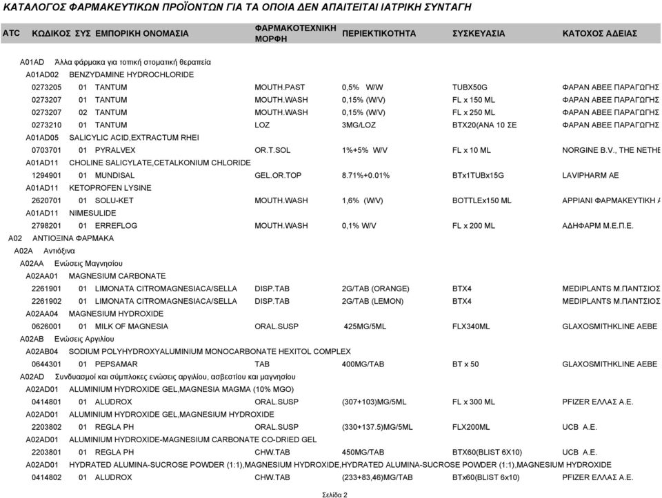 WASH 0,15% (W/V) FL x 250 ML ΦΑΡΑΝ ΑΒΕΕ ΠΑΡΑΓΩΓΗΣ ΚΑΙ ΕΜΠΟΡΙΑΣ ΦΑΡ 0273210 01 TANTUM LOZ 3MG/LOZ BTX20(ΑΝΑ 10 ΣΕ ΦΑΡΑΝ ΑΒΕΕ ΠΑΡΑΓΩΓΗΣ ΚΑΙ ΕΜΠΟΡΙΑΣ ΦΑΡ A01AD05 SALICYLIC ACID,EXTRACTUM RHEI 0703701 01