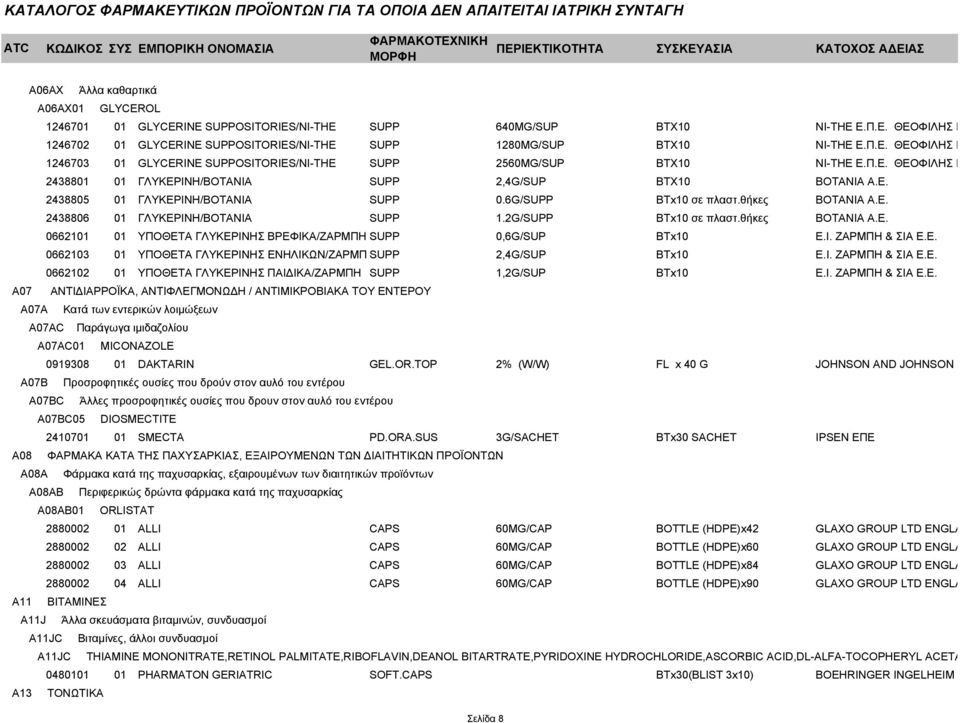 Π.Ε. ΘΕΟΦΙΛΗΣ Ν. & ΥΙΟΣ 2438801 01 ΓΛΥΚΕΡΙΝΗ/ΒΟΤΑΝΙΑ SUPP 2,4G/SUP BTX10 ΒΟΤΑΝΙΑ Α.Ε. 2438805 01 ΓΛΥΚΕΡΙΝΗ/ΒΟΤΑΝΙΑ SUPP 0.6G/SUPP BTx10 σε πλαστ.θήκες ΒΟΤΑΝΙΑ Α.Ε. 2438806 01 ΓΛΥΚΕΡΙΝΗ/ΒΟΤΑΝΙΑ SUPP 1.
