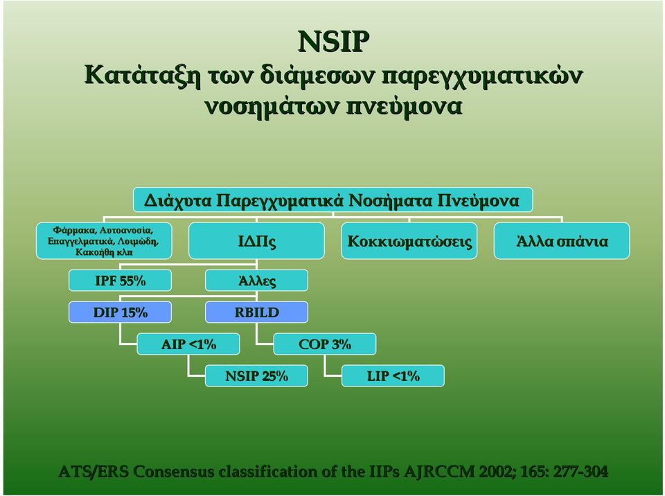 Κακοήθη κλπ ΙΔΠς Κοκκιωματώσεις Άλλα σπάνια IPF 55% Άλλες DIP 15% RBILD AIP <1%