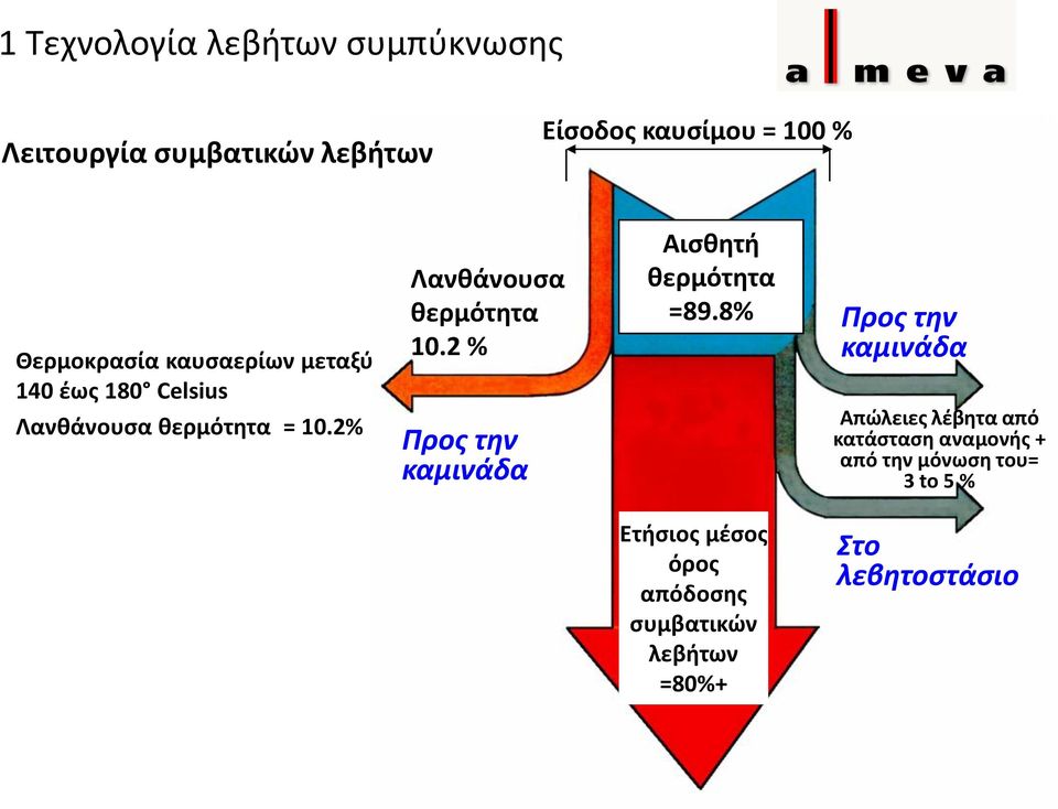 2% Λανθάνουσα θερμότητα 10.2 % Προς την καμινάδα Αισθητή θερμότητα =89.