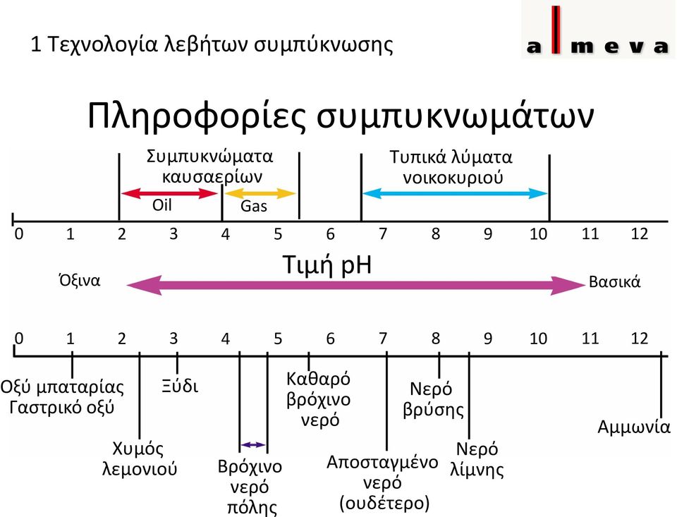 Βασικά 0 1 2 3 4 5 6 7 8 9 10 11 12 Οξύ μπαταρίας Γαστρικό οξύ Ξύδι Χυμός λεμονιού