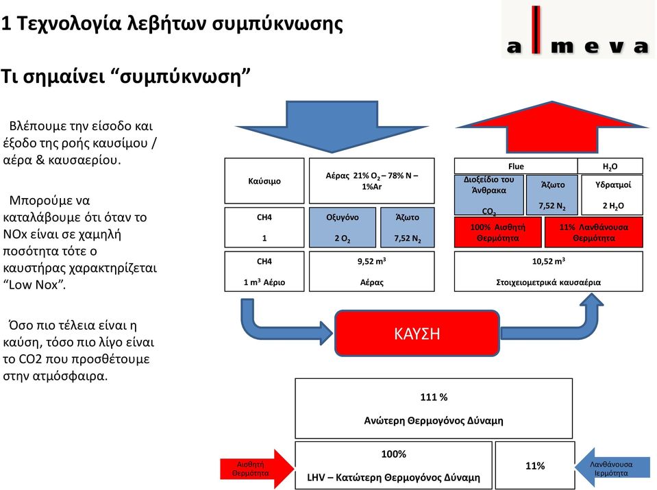 Καύσιμο CH4 1 CH4 1 m 3 Αέριο Αέρας 21% O 2 78% N 1%Ar Οξυγόνο 2 O 2 9,52 m 3 Αέρας Άζωτο 7,52 N 2 Flue Διοξείδιο του Άνθρακα CO 2 100% Αισθητή Θερμότητα Άζωτο 7,52 N 2