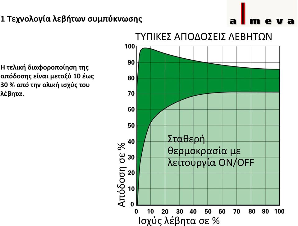 είναι μεταξύ 10 έως 30 % από την ολική ισχύς του λέβητα.