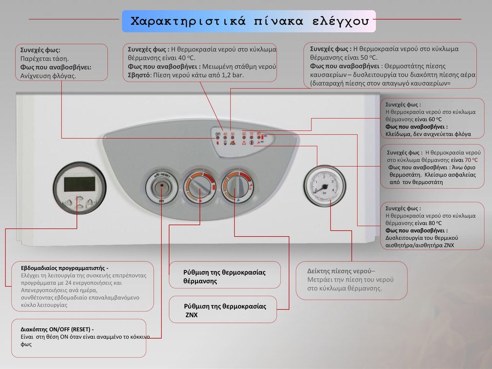 Φως που αναβοσβήνει : Θερμοστάτης πίεσης καυσαερίων δυσλειτουργία του διακόπτη πίεσης αέρα (διαταραχή πίεσης στον απαγωγό καυσαερίων= Συνεχές φως : Η θερμοκρασία νερού στο κύκλωμα θέρμανσης είναι 60