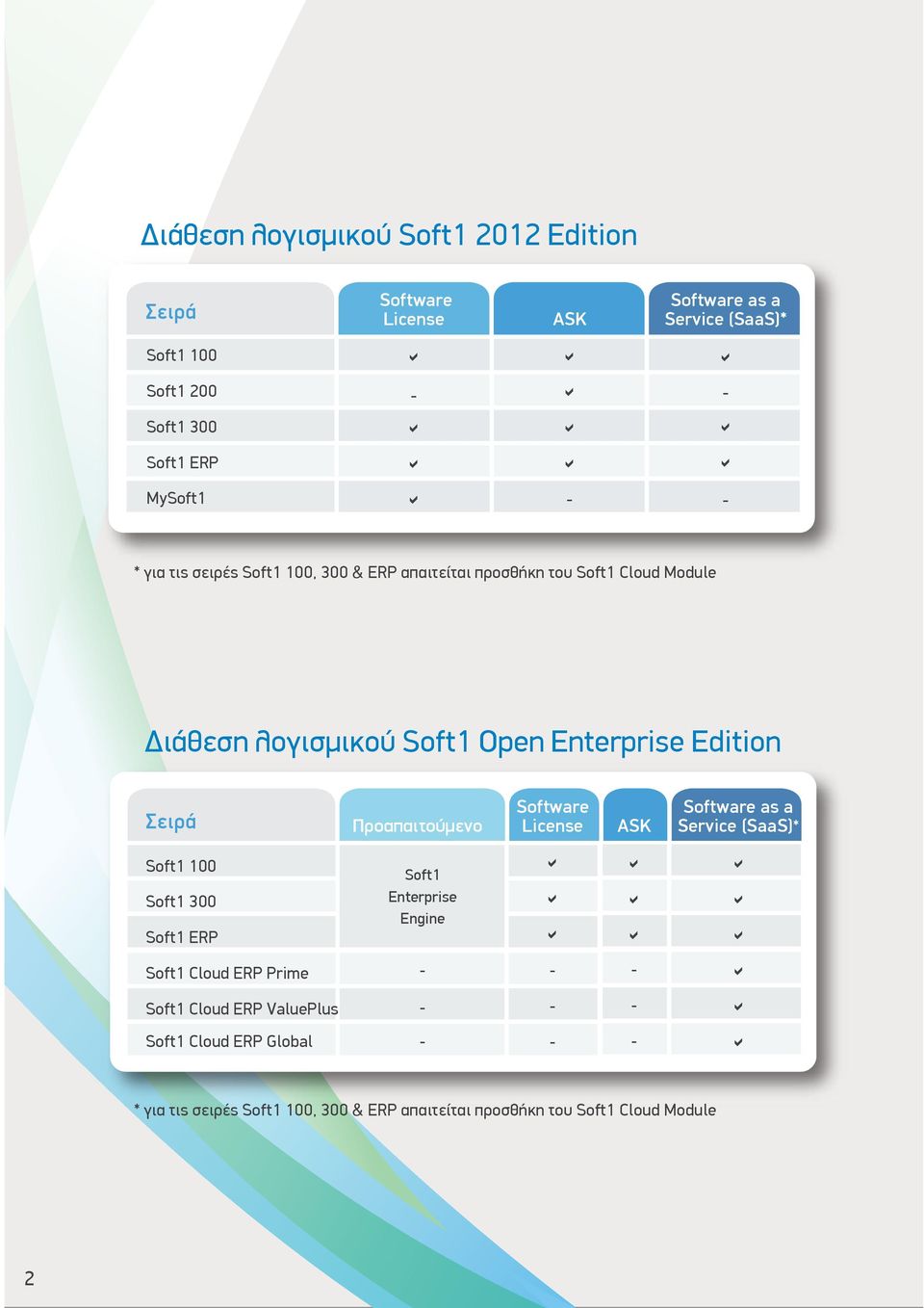 Προαπαιτούµενο Software License ASK Software as a Service (SaaS)* Soft1 Soft1 Soft1 ERP Soft1 Enterprise Εngine Soft1 Cloud ERP Prime -